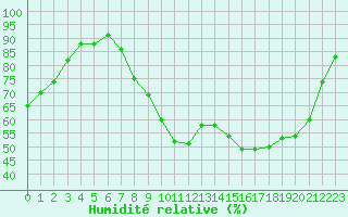 Courbe de l'humidit relative pour Pau (64)