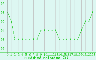 Courbe de l'humidit relative pour Muirancourt (60)