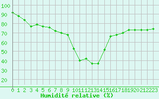 Courbe de l'humidit relative pour Xonrupt-Longemer (88)