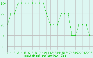 Courbe de l'humidit relative pour Lobbes (Be)