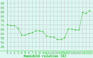 Courbe de l'humidit relative pour Avord (18)