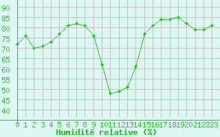 Courbe de l'humidit relative pour Izegem (Be)
