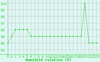 Courbe de l'humidit relative pour Trelly (50)