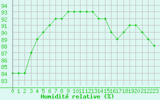 Courbe de l'humidit relative pour Rethel (08)