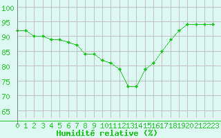 Courbe de l'humidit relative pour Cannes (06)