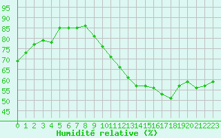 Courbe de l'humidit relative pour Courcouronnes (91)