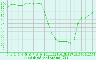 Courbe de l'humidit relative pour Chambry / Aix-Les-Bains (73)