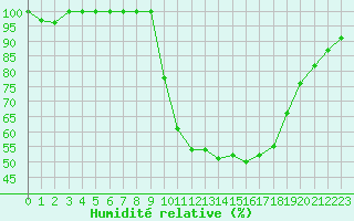 Courbe de l'humidit relative pour Istres (13)