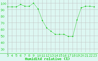 Courbe de l'humidit relative pour Selonnet (04)