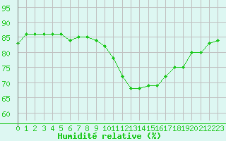Courbe de l'humidit relative pour Le Mans (72)