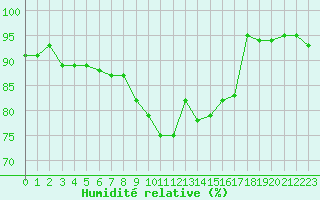 Courbe de l'humidit relative pour Cavalaire-sur-Mer (83)