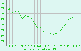 Courbe de l'humidit relative pour Gjilan (Kosovo)