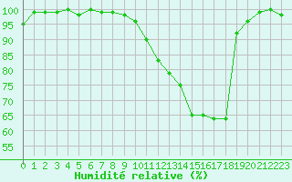 Courbe de l'humidit relative pour Tour-en-Sologne (41)
