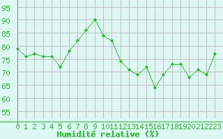 Courbe de l'humidit relative pour Ste (34)