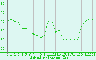 Courbe de l'humidit relative pour Ploeren (56)