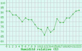 Courbe de l'humidit relative pour Alistro (2B)