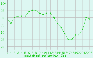 Courbe de l'humidit relative pour Epinal (88)