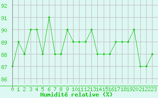 Courbe de l'humidit relative pour Saclas (91)