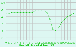 Courbe de l'humidit relative pour Nostang (56)