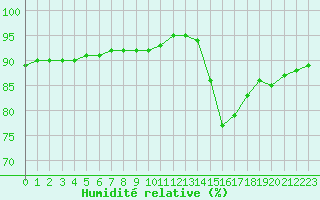 Courbe de l'humidit relative pour Corsept (44)