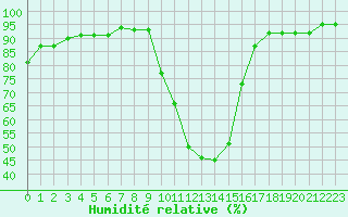 Courbe de l'humidit relative pour Pertuis - Grand Cros (84)