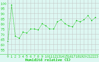 Courbe de l'humidit relative pour Romorantin (41)