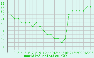 Courbe de l'humidit relative pour Saint-Brevin (44)