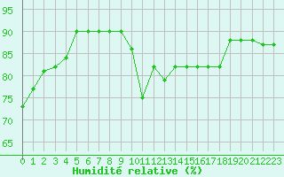 Courbe de l'humidit relative pour Croisette (62)