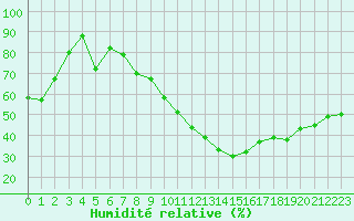Courbe de l'humidit relative pour Malbosc (07)