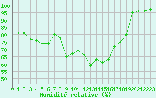 Courbe de l'humidit relative pour Saint-Nazaire (44)