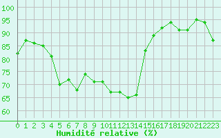 Courbe de l'humidit relative pour Embrun (05)
