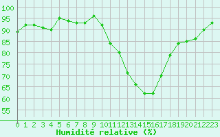 Courbe de l'humidit relative pour Frontenay (79)