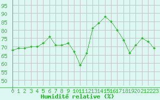Courbe de l'humidit relative pour Roujan (34)