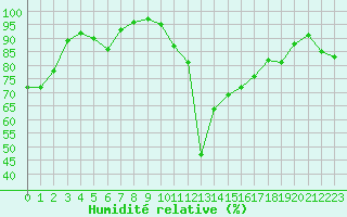 Courbe de l'humidit relative pour Vichy (03)