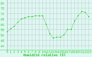 Courbe de l'humidit relative pour Cabestany (66)