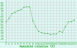 Courbe de l'humidit relative pour Aix-en-Provence (13)