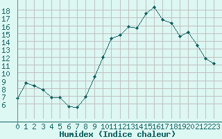 Courbe de l'humidex pour Beaucroissant (38)