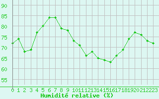 Courbe de l'humidit relative pour Renwez (08)