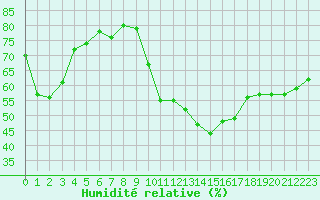 Courbe de l'humidit relative pour Dinard (35)