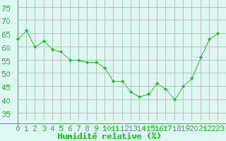 Courbe de l'humidit relative pour Chatelus-Malvaleix (23)