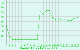 Courbe de l'humidit relative pour Samatan (32)