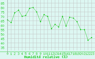 Courbe de l'humidit relative pour Leucate (11)