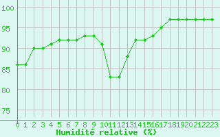 Courbe de l'humidit relative pour La Baeza (Esp)