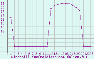 Courbe du refroidissement olien pour Taradeau (83)