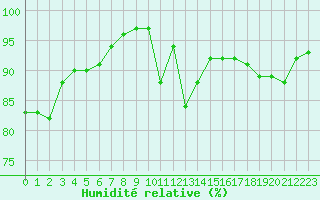 Courbe de l'humidit relative pour Chailles (41)