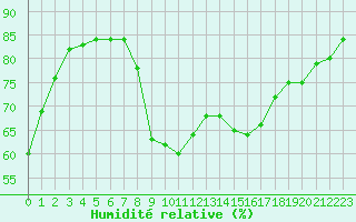 Courbe de l'humidit relative pour Sanary-sur-Mer (83)