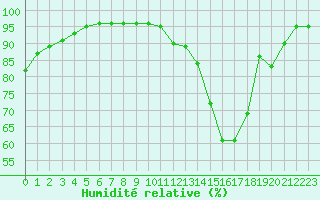 Courbe de l'humidit relative pour Chteaudun (28)