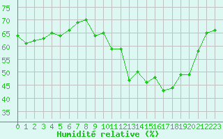 Courbe de l'humidit relative pour Malbosc (07)