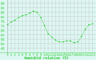 Courbe de l'humidit relative pour Aigrefeuille d'Aunis (17)