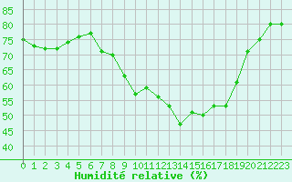 Courbe de l'humidit relative pour Cherbourg (50)